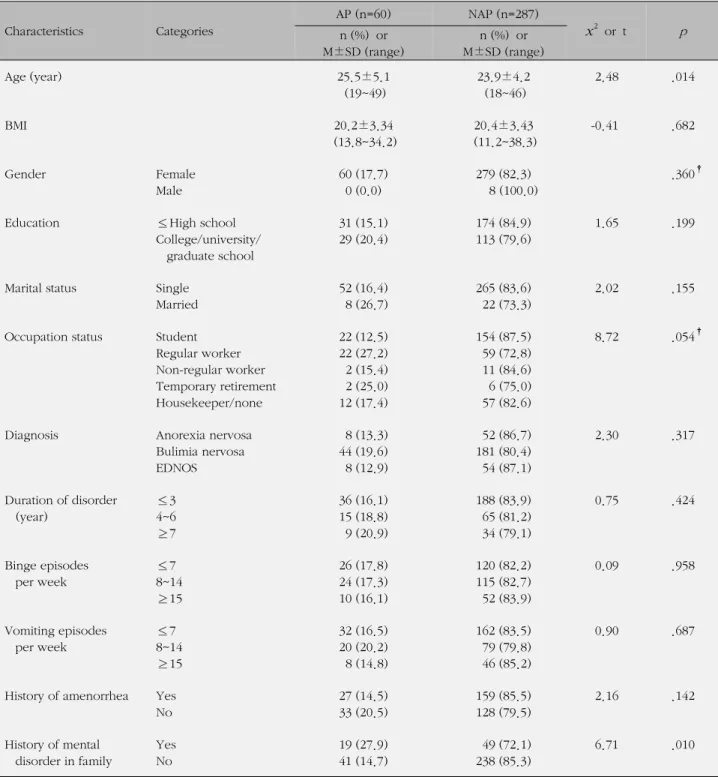 Table 1. Demographic and Clinical Characteristics of the Subjects by Alcohol Problem (N=347) Characteristics  Categories AP (n=60) NAP (n=287) x 2   or  t p n (%)  or  M±SD (range) n (%)  or  M±SD (range) Age (year)  25.5±5.1 (19~49) 23.9±4.2(18~46) 2.48 .