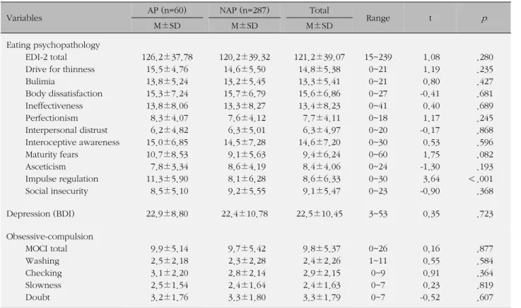 Table 2. Major Variables of the Subjects according to Alcohol Problem (N=347)