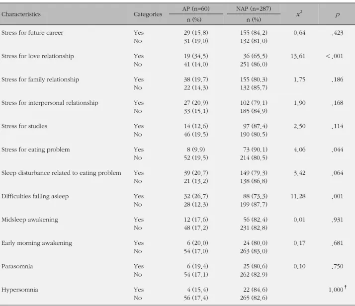 Table 3. Stress and Sleep Disturbance of the Subjects by Alcohol Problem (N=347)