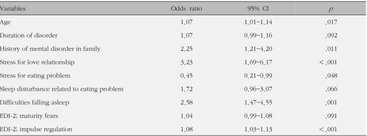 Table 4. Factors associated with Alcohol Problems for the Eating Disorders Patients using Simple Logistic Regression