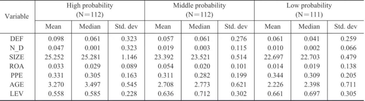 Table 4. Correlation Analysis between Major VariablesVariableHigh probability(N〓112) Middle probability(N〓112) Low probability(N〓111)