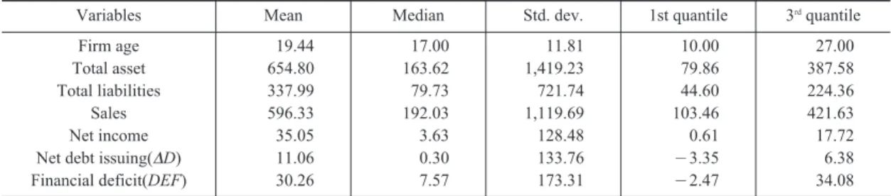 Table 2. Summary Statistics: Sample for Logit Regression