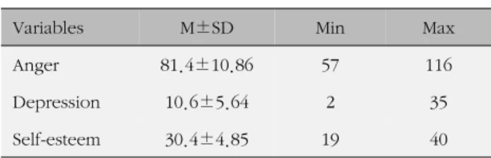 Table 2. The Levels of Variables (N=248)