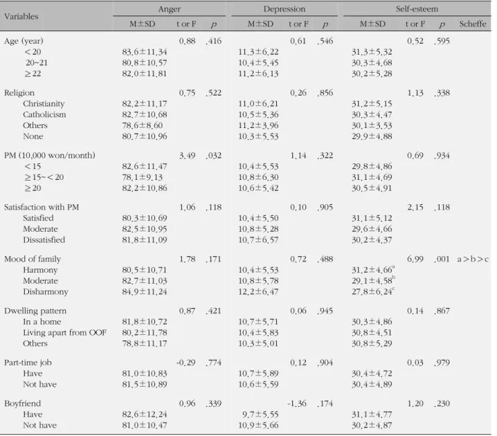 Table 3. Anger, Depression, and Self-esteem by General Characteristics (N=248)