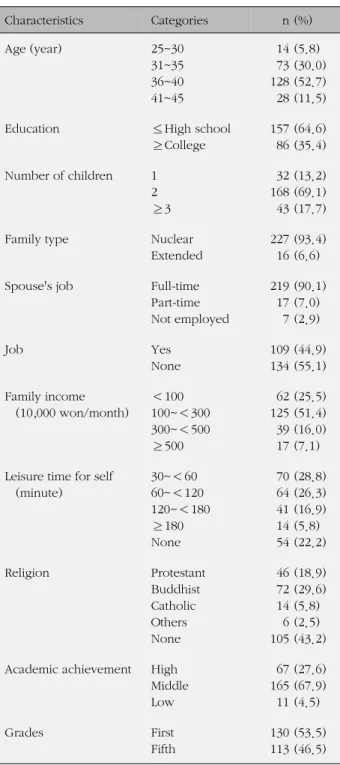 Table 2. Descriptive Data of Major Variables (N=243)