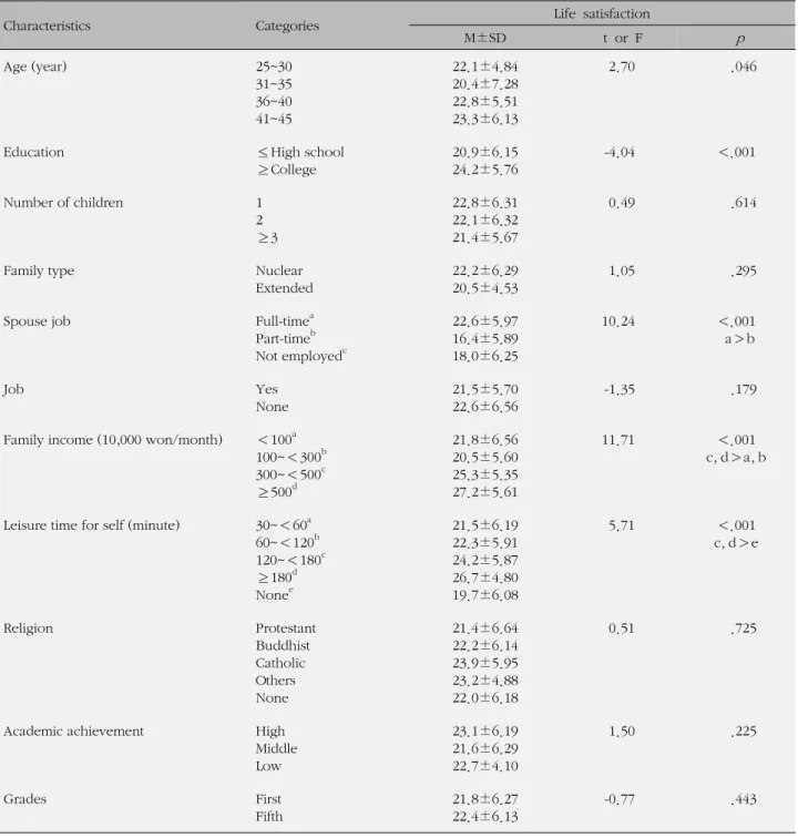 Table 3. Differences in Life Satisfaction according to Characteristics of Subjects (N=243)
