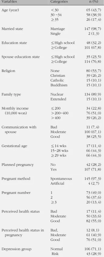 Table 1. General and Pregnancy Related Characteristics (N=149) Variables Categories   n (%) Age (year) ＜30 30 ~34 ≥35   65 (43.7)  58 (38.9)  26 (17.4)