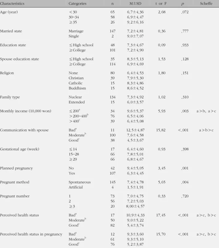 Table 3. Difference of Depression by General and Pregnancy Related Characteristics (N=149)