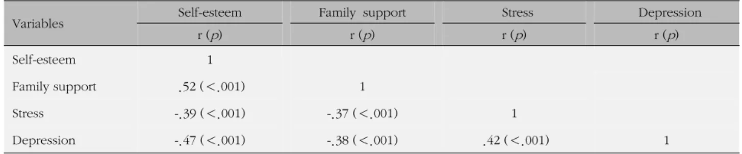 Table 4. Correlation with Self-esteem, Family Support, Stress, and Depression (N=149)