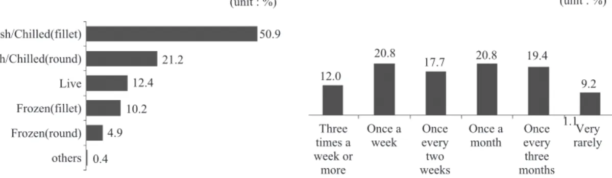 Table 8. Purchase form of flounder for home cooking according to seafood preferences Case 