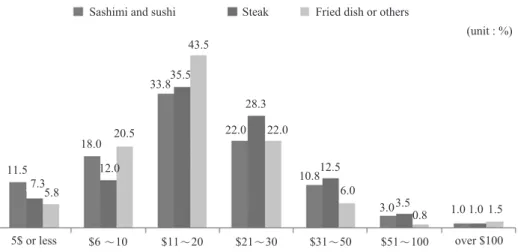 Fig. 9. Average expenditure when consuming flounder.