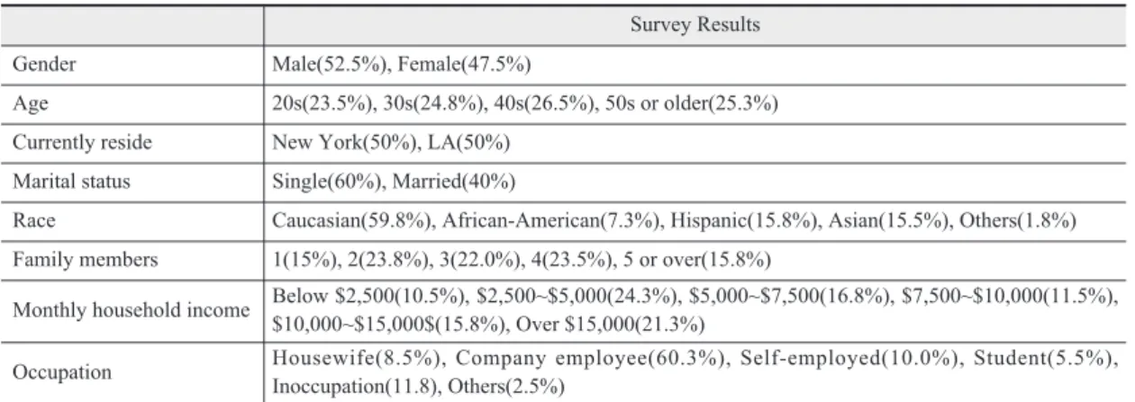 Table 1. Characteristics of Survey Respondents