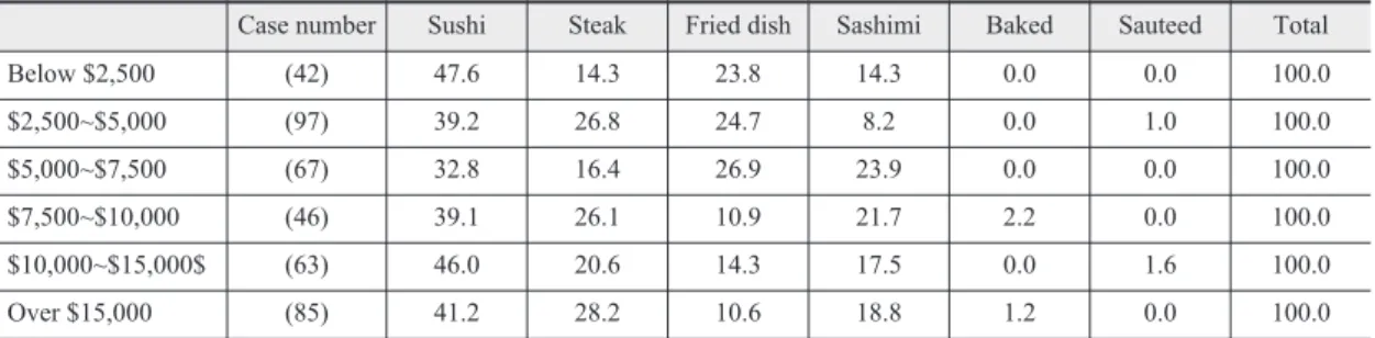 Table 2. Consumption frequency of cuisine form according to ethnic group