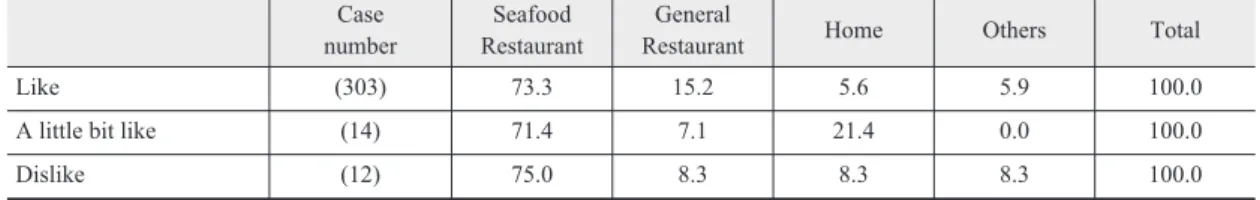 Table 5. Consumption place of flounder according to seafood preference (Sashimi &amp; sushi)  Case 