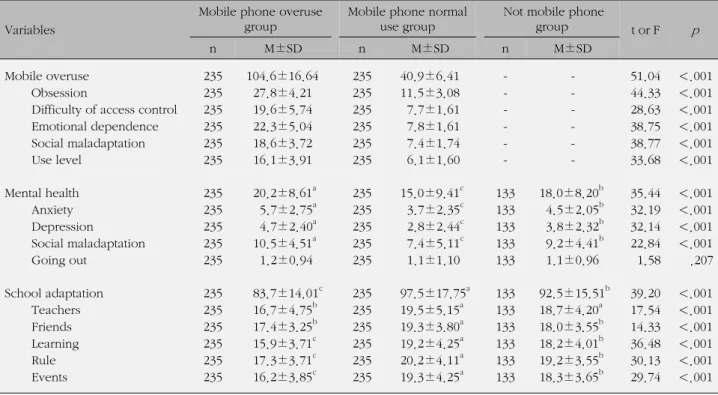 Table 2. Differences of Mobile usage in Predictor Variables by Groups (N=943)