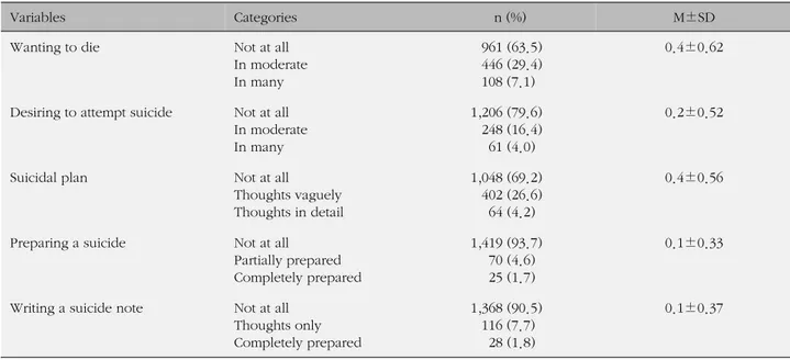 Table 1. Descriptive Statistics of Suicidal Ideation (N=1,519)