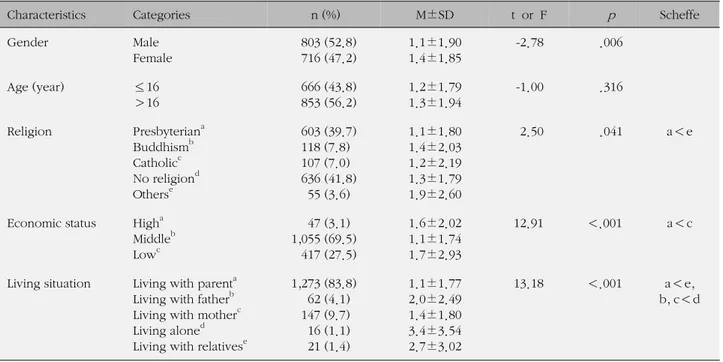 Table 2. Differences in Suicidal Ideation by General Characteristics (N=1,519)