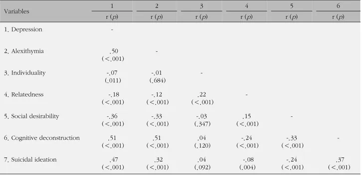 Table 4. Correlation among Study Variables (N=1,519) Variables 1 2 3 4 5 6 r ( p ) r ( p ) r ( p ) r ( p ) r ( p ) r ( p ) 1