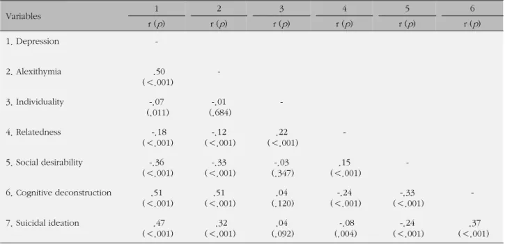 Table 4. Correlation among Study Variables (N=1,519) Variables 1 2 3 4 5 6 r ( p ) r ( p ) r ( p ) r ( p ) r ( p ) r ( p ) 1