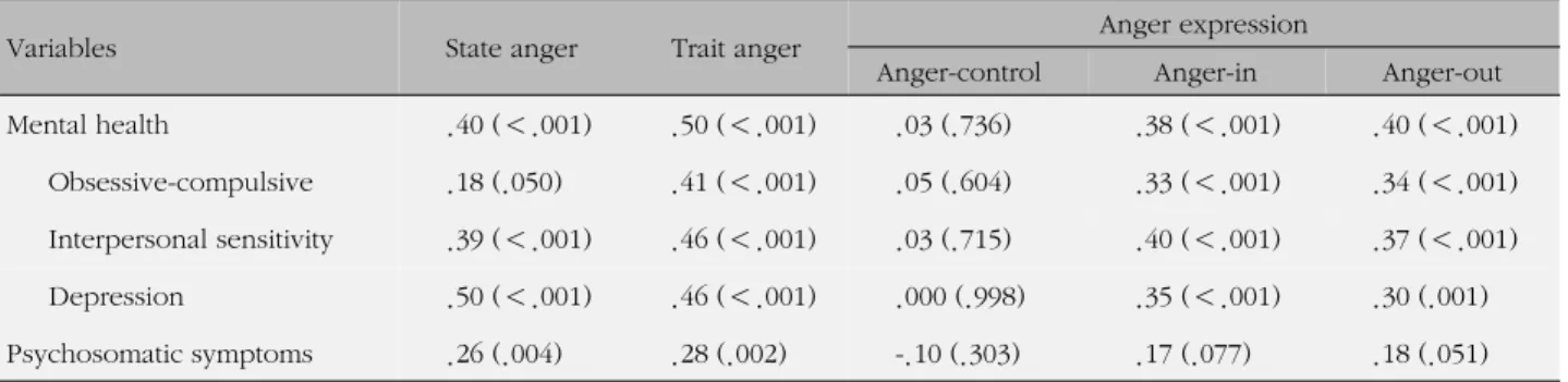 Table 2. Means and Standard Deviation of Three Anger Expression Types (N=125)