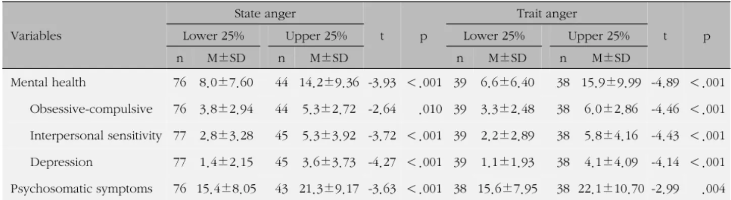 Table 5. Mental Health and Psychosomatic Symptoms according to Anger Expression Types (N=125) Variables Low anger Ex a(n=54) Anger-control/In b(n=20) Anger-out c(n=51) F p Multiple  comparison (Tukey's) M±SD M±SD M±SD