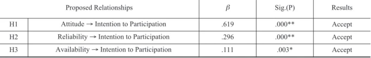 Table 6. Results of Hypothesis testing