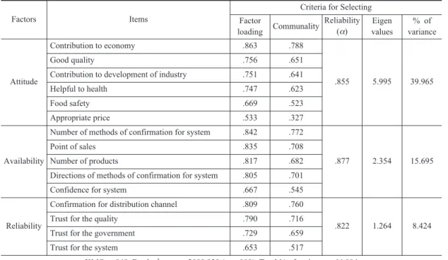 Table 4. Correlation coefficients between the Variables