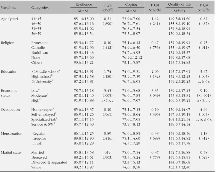 Table 3. Difference of Resilience, Coping, and Quality of Life according to General Characteristics of Participants (N=119)
