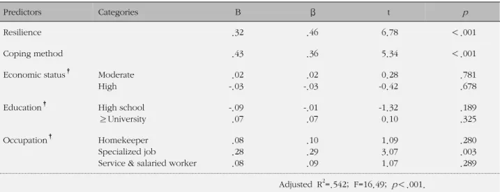Table 5. Influencing Factors on Quality of Life (N=119)