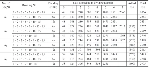 Table 2. Optimal solution of models