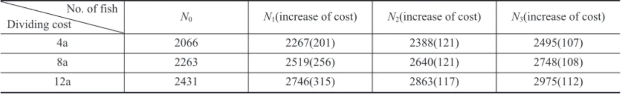 Table 3. Cost according to no. of fish and dividing cost (unit : a)