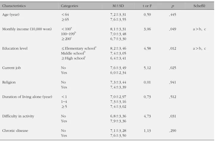 Table 3. Degree of Depression according to General Characteristics of Elderly Women (N=175)