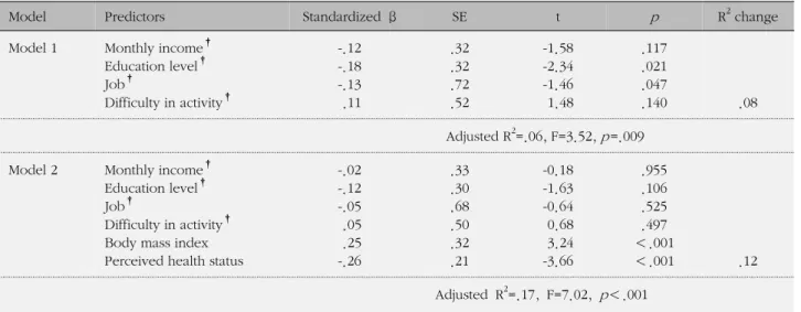Table 5. Predictors of Depression in Hierarchical Regression (N=175)