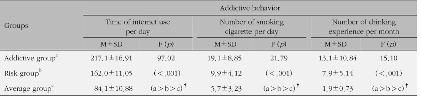 Table 3. Correlation among Addictive Personality, Self-control, and Addictive Behavior (N=988)