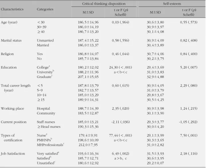 Table 3. Differences of Critical Thinking Disposition, Self-esteem according to the  General Characteristics (N=158)