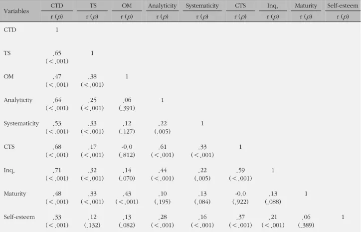 Table 4. Correlations between Critical Thinking Disposition and Self-esteem (N=158)