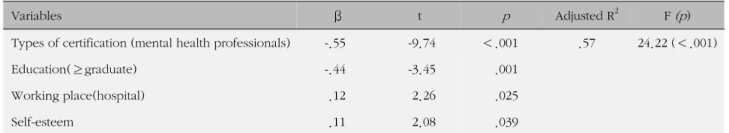 Table 5. Influencing Factors on Critical Thinking Disposition (N=158)