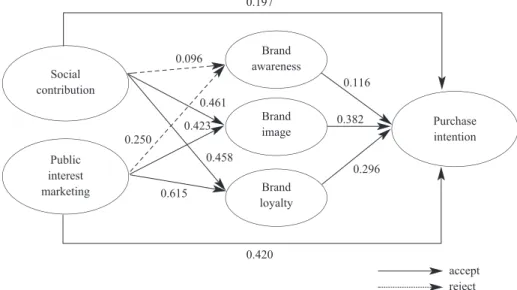 Fig. 2. Research Hypotheses Testing Results. 