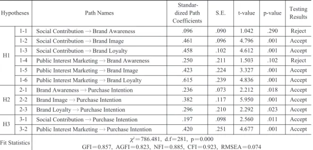 Table 6. Structure of Equation of Analysis of the Research Model