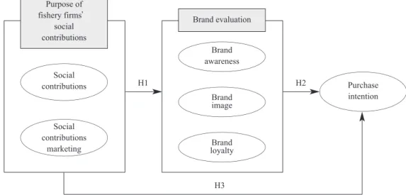 Fig. 1. Research Model.
