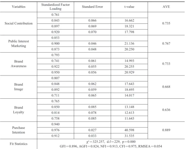 Table 5. Correlation and Discriminant Validity Analysis