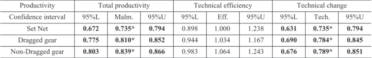 Table 7. Estimates of productivities according to dragging I