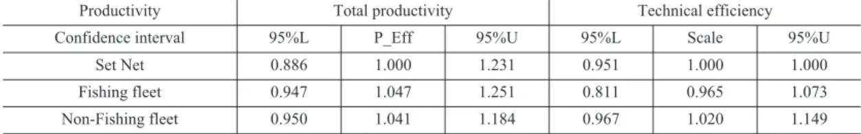 Table 9. Estimates of productivities according to fleet I