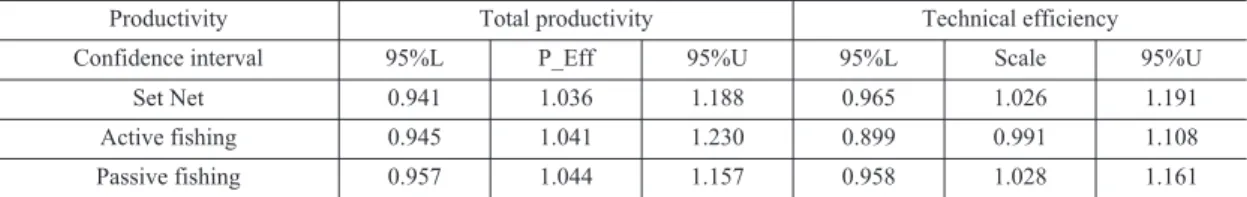 Table 12. Estimates of productivities regarding active or passive fishing II