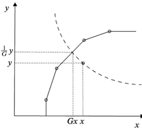 Fig. 1. Hyperbola input and output-oriented. 