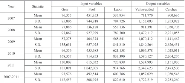 Table 1. Summary Statitics of Data