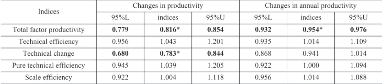 Table 2. Overall estimates of productivities