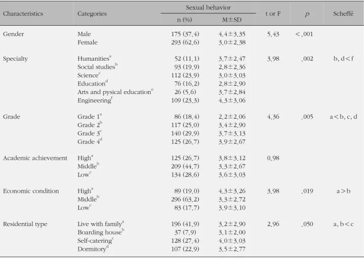 Table 1. Differences in Sexual Behavior according to Demographic Variables  (N=468)