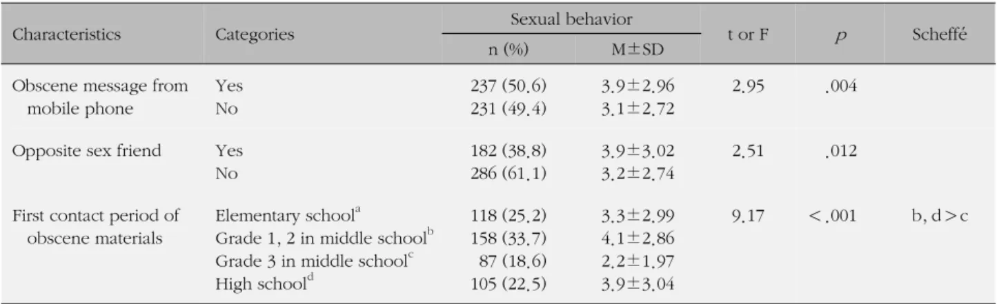 Table 2. Differences in Sexual Behavior according to Environmental Variables (N=468)