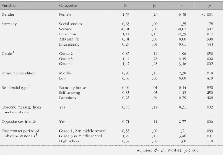 Table 3. Influencing Factors on Sexual Behavior (N=468)